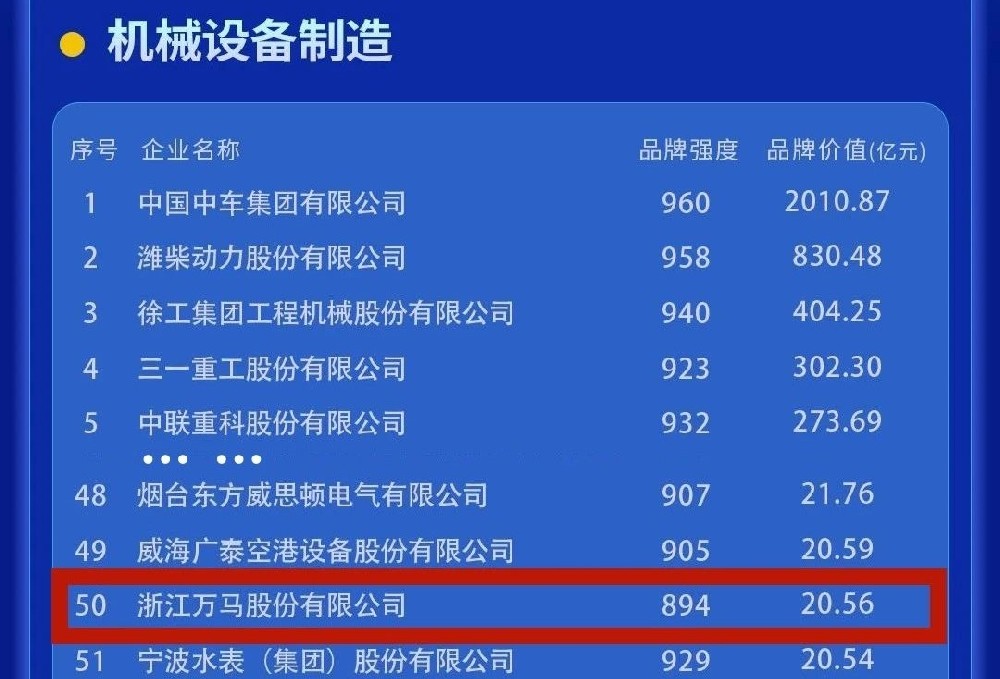 突破20億元！萬馬股份品牌價值持續躍···